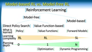 Model-based RL vs. Model-free RL
34
[Reinforcement Learning]
[Direct Policy Search] [Value Function-based]
[Model-based]
[Model-free]
RL RL SL
[Dynamic Programming][Optimization]
Planning
depth
Learning
complexity
[Policy] [Value Functions] [Forward Models]What is
learned
0 1 N
 