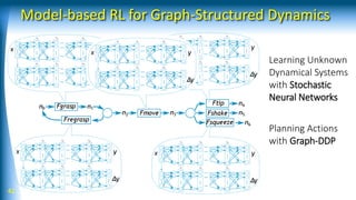 Model-based RL for Graph-Structured Dynamics
42
Learning Unknown
Dynamical Systems
with Stochastic
Neural Networks
Planning Actions
with Graph-DDP
 