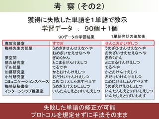 考 察 （その２）
20
獲得に失敗した単語を１単語で教示
学習データ ： ９０個＋１個
失敗した単語の修正が可能
プロトコルを規定せずに手法そのまま
すでお
うめざきせんせえなへや
おめざいせえせなへや
ぎめくかん
とこまるけんけえしつ
てるでや
かとおけんけえしつ
おだけいけんけえしつ
こめにけえしゃおすぺえす
うめざえけえひしょしつ
いんたんしえとぅすいしえしつ
専攻会議室
梅崎先生の部屋
夢空間
徳丸研究室
デル部屋
加藤研究室
小竹研究室
コミュニケーションスペース
梅崎研秘書室
インターンシップ推進室
９０データの学習結果
せんこおかいぎしつ
うめざひせんせえなへや
おめざいせえせえなへや
ぎめくかん
とこまるけんけえしつ
てるべや
かとおけんけえしつ
おだけいけんけえしつ
こめにけえしょんすぺえす
うめざえけえひしょしつ
いんたんしえとぅすいしえしつ
いんたしえとぅすいしえす
１単語発話の追加後
 