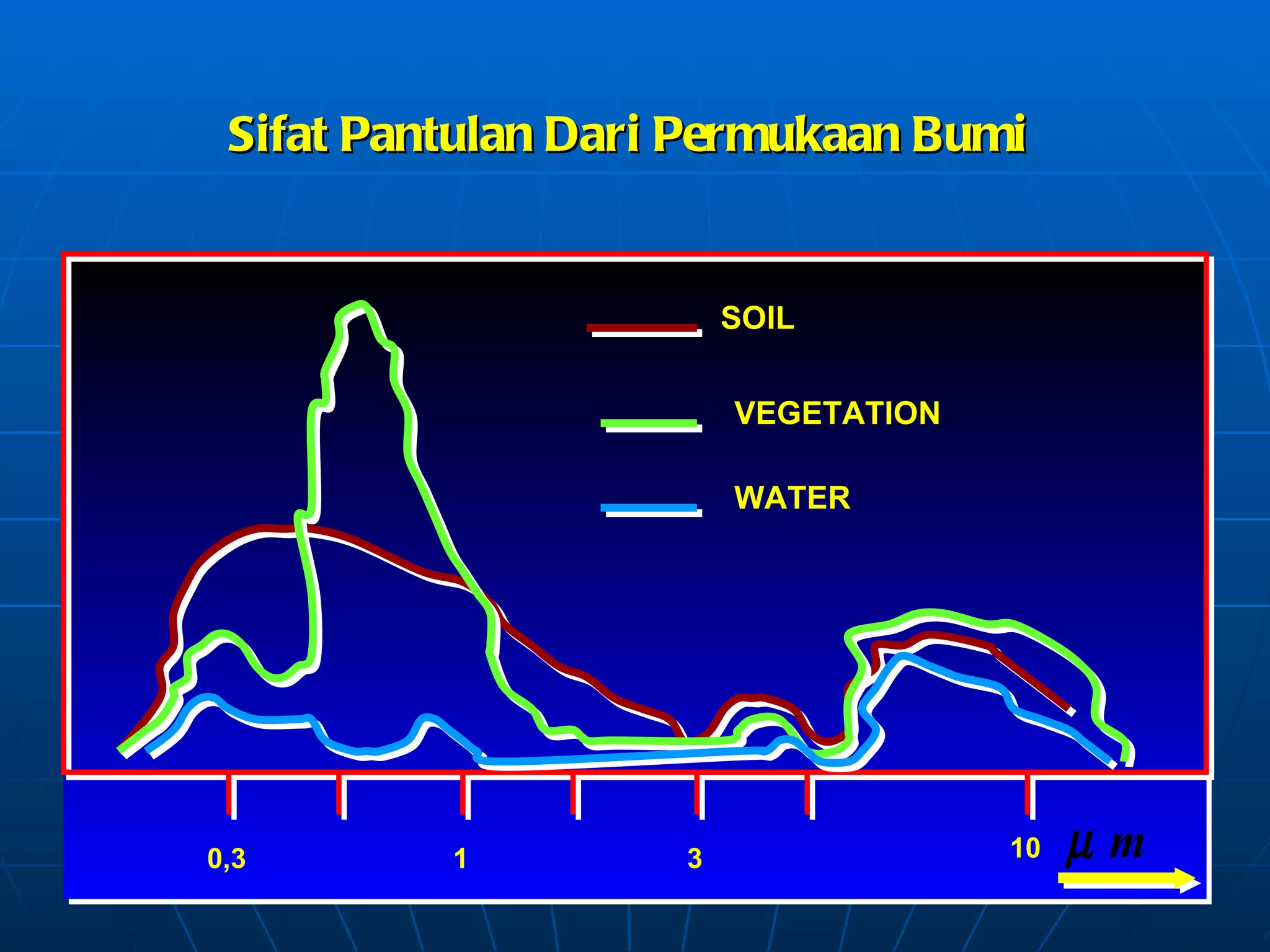 Sifat Pantulan Dari Permukaan Bumi 0,3 1 3 10 SOIL VEGETATION WATER 
