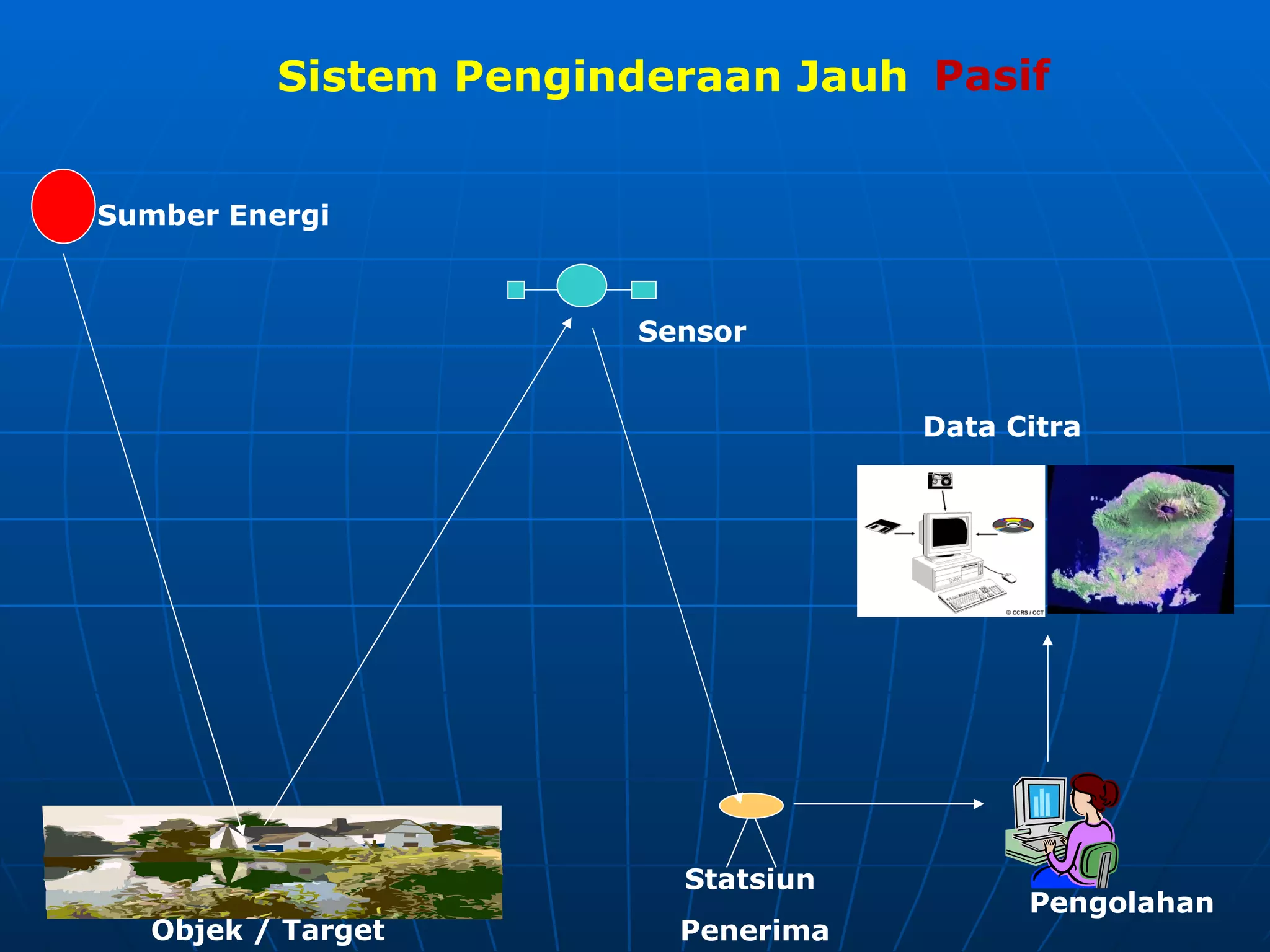 Sumber Energi S ensor Statsiun  Penerima Pengolahan Objek / Target Sistem  Penginderaan Jauh  Pasif Data Citr a 