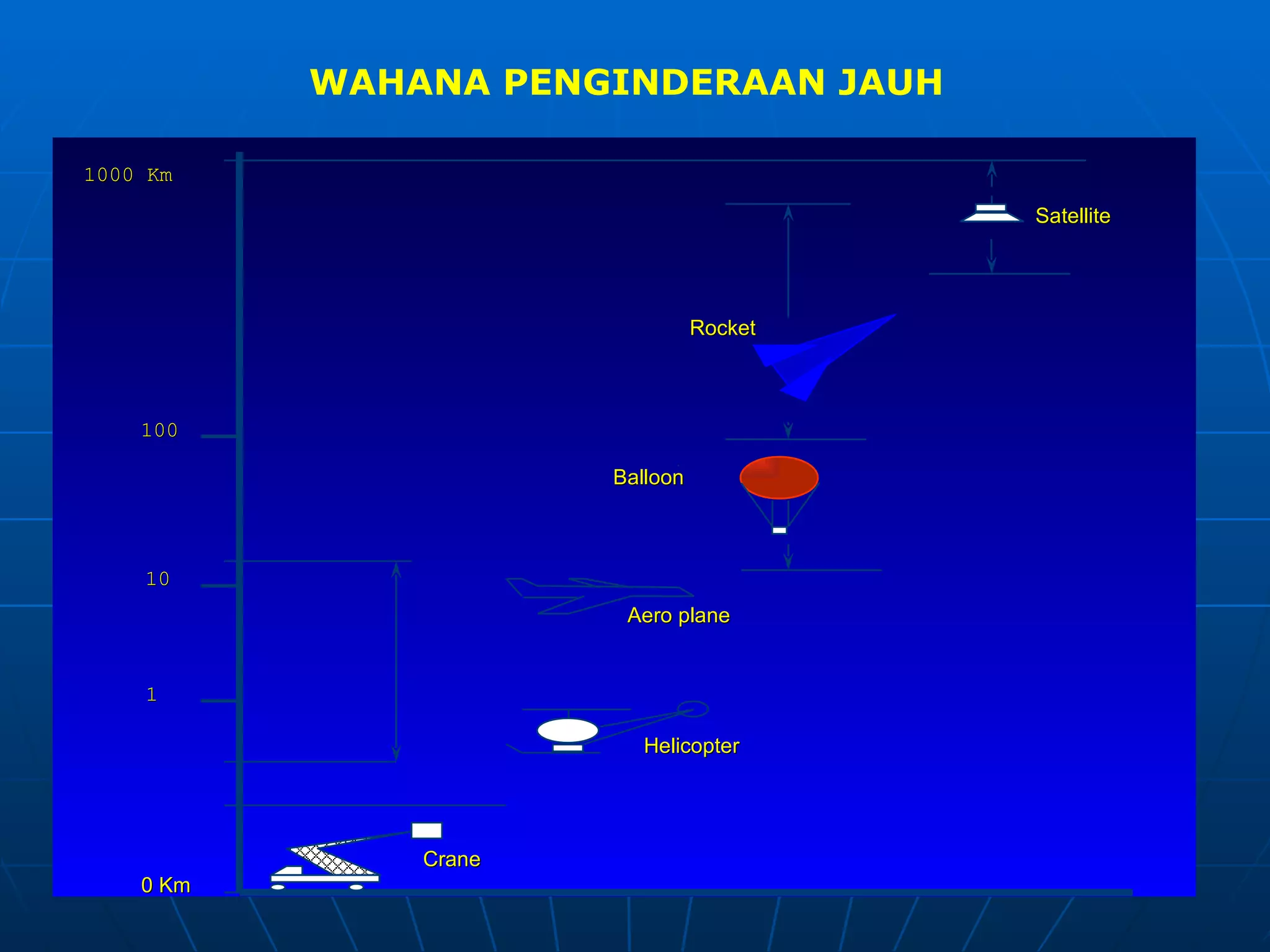 WAHANA PENGINDERAAN JAUH Rocket Satellite Balloon Aero plane Helicopter Crane 1000 Km 100 10 1 0 Km 