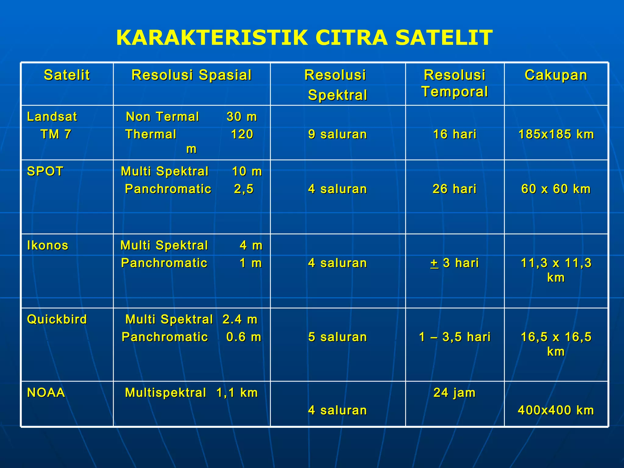 KARAKTERISTIK CITRA SATELIT  Satelit Resolusi Spasial Resolusi  Spektral Resolusi Temporal Cakupan Landsat  TM 7 Non Termal  30 m Thermal  120  m 9 saluran 16 hari 185x185 km SPOT Multi Spektral  10 m Panchromatic  2,5  4 saluran 26 hari 60 x 60 km Ikonos Multi Spektral  4 m Panchromatic  1 m 4 saluran +  3 hari 11,3 x 11,3 km Quickbird Multi Spektral  2.4 m Panchromatic  0.6 m 5 saluran 1 – 3,5 hari 16,5 x 16,5 km NOAA Multispektral  1,1 km 4 saluran 24 jam 400x400 km 