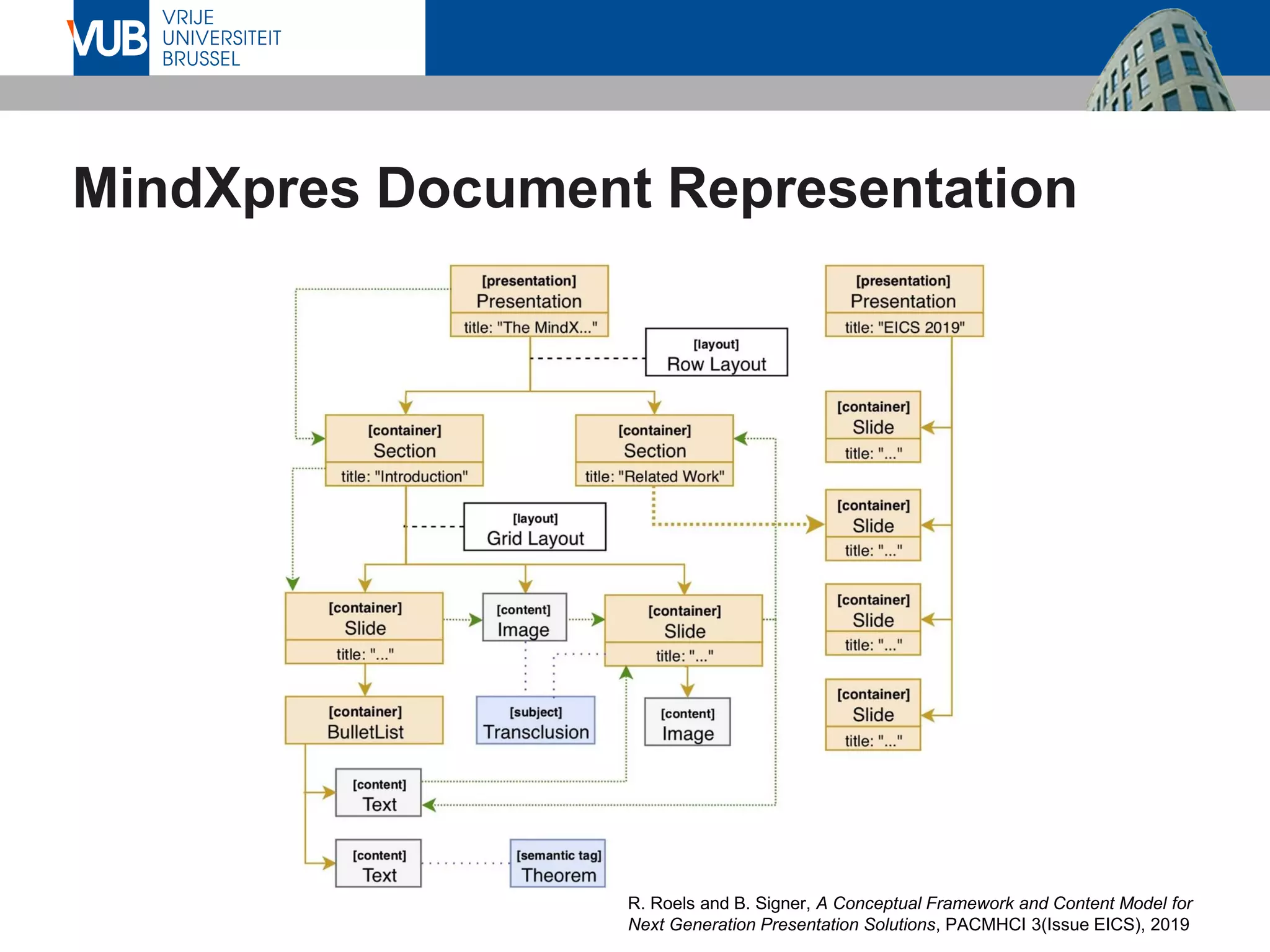 MindXpres Document Representation
R. Roels and B. Signer, A Conceptual Framework and Content Model for
Next Generation Presentation Solutions, PACMHCI 3(Issue EICS), 2019
 