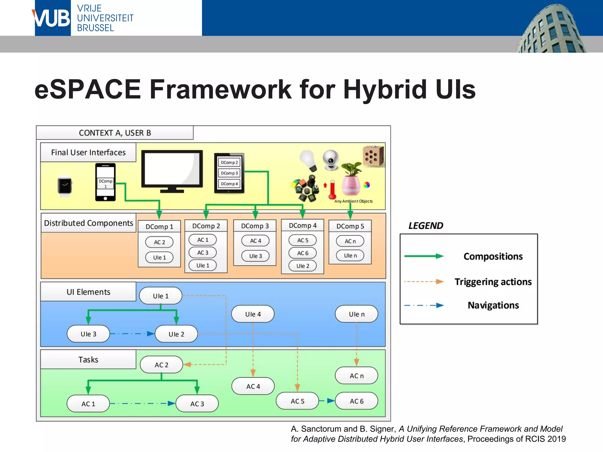 eSPACE Framework for Hybrid UIs
A. Sanctorum and B. Signer, A Unifying Reference Framework and Model
for Adaptive Distributed Hybrid User Interfaces, Proceedings of RCIS 2019
x
 