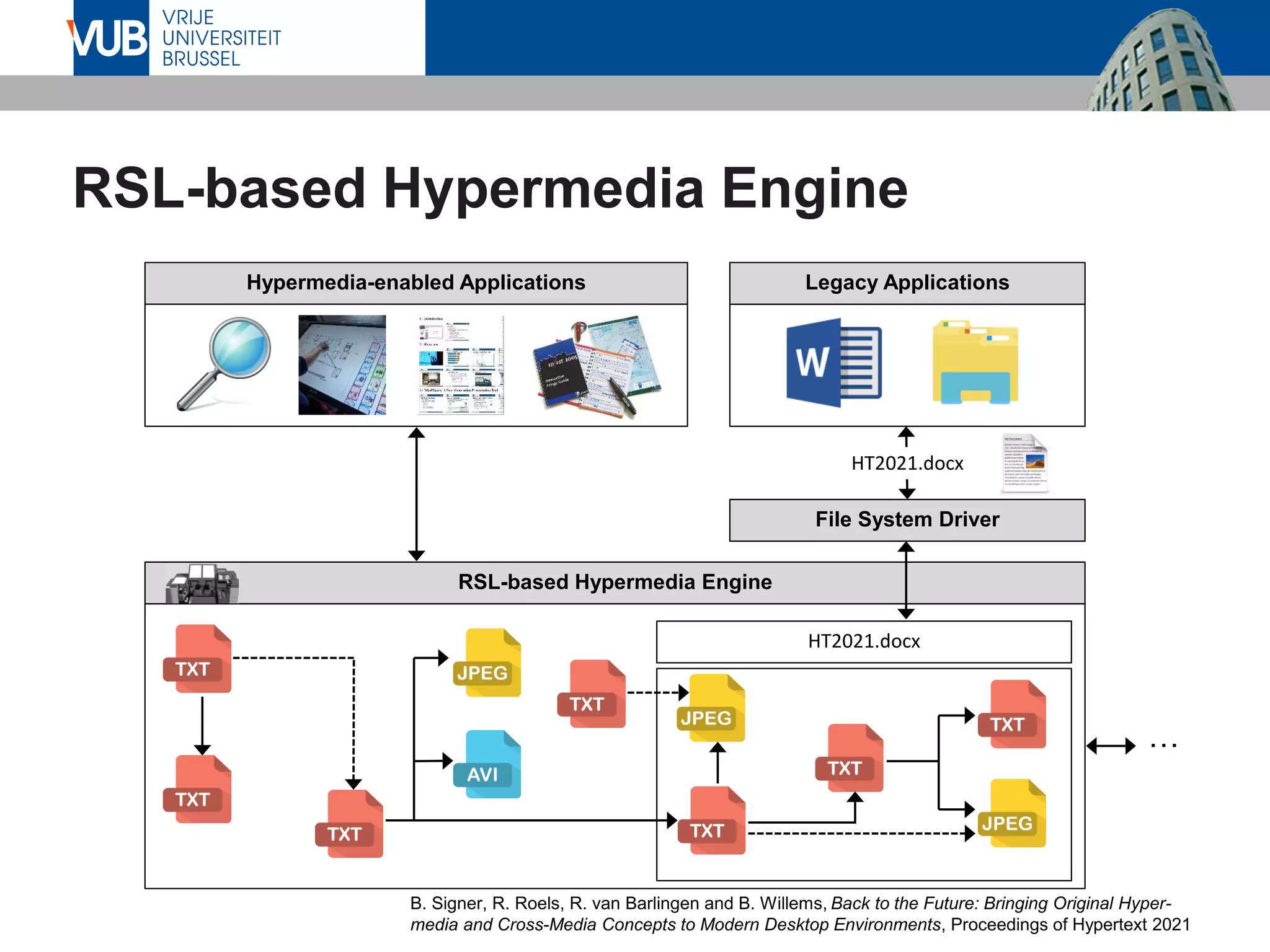 RSL-based Hypermedia Engine
RSL-based Hypermedia Engine
Legacy Applications
File System Driver
Hypermedia-enabled Applications
HT2021.docx
HT2021.docx
…
B. Signer, R. Roels, R. van Barlingen and B. Willems, Back to the Future: Bringing Original Hyper-
media and Cross-Media Concepts to Modern Desktop Environments, Proceedings of Hypertext 2021
 