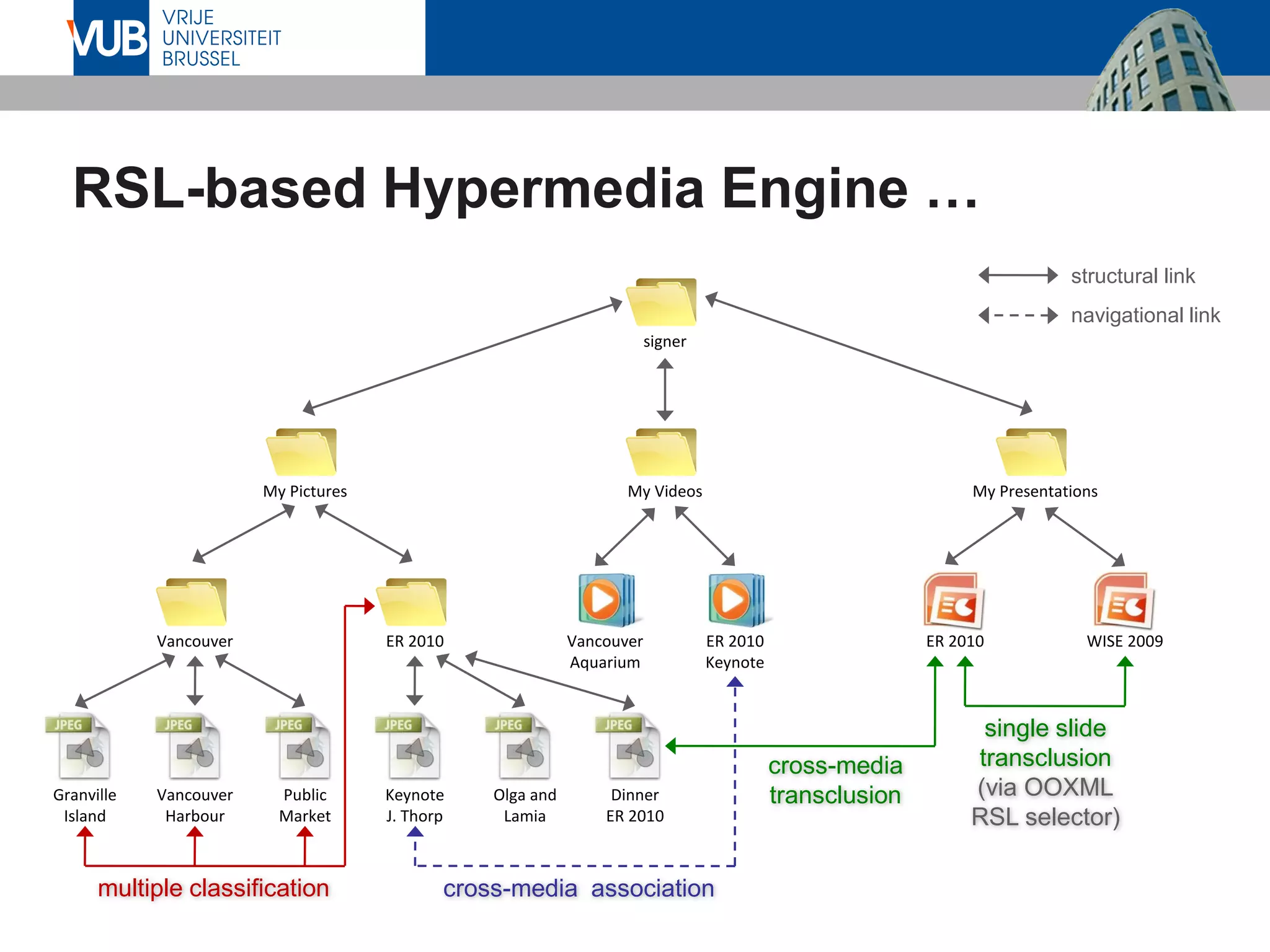 RSL-based Hypermedia Engine …
signer
My Pictures
Vancouver ER 2010
Granville
Island
Vancouver
Harbour
Public
Market
Keynote
J. Thorp
Olga and
Lamia
Dinner
ER 2010
multiple classification
structural link
navigational link
My Videos
Vancouver
Aquarium
ER 2010
Keynote
cross-media association
My Presentations
ER 2010 WISE 2009
cross-media
transclusion
single slide
transclusion
(via OOXML
RSL selector)
 