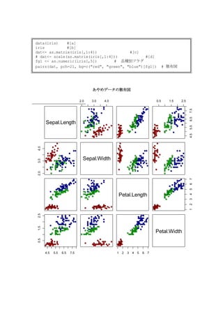 data(iris)    #[a]
iris          #[b]
dat<- as.matrix(iris[,1:4])              #[c]
# dat<- scale(as.matrix(iris[,1:4]))            #[d]
fg1 <- as.numeric(iris[,5])       # 品種別フラグ
pairs(dat, pch=21, bg=c("red", "green", "blue")[fg1])                              # 散布図




                                     あやめデータの散布図

                               2.0   3.0   4.0                               0.5     1.5   2.5




                                                                                                 7.5
                                                                                                 6.5
       Sepal.Length




                                                                                                 5.5
                                                                                                 4.5
 4.0




                                 Sepal.Width
 3.0
 2.0




                                                                                                 7
                                                                                                 6
                                                                                                 5
                                                 Petal.Length
                                                                                                 4
                                                                                                 3
                                                                                                 2
                                                                                                 1
 2.5
 1.5




                                                                             Petal.Width
 0.5




       4.5   5.5   6.5   7.5                     1   2   3   4   5   6   7
 