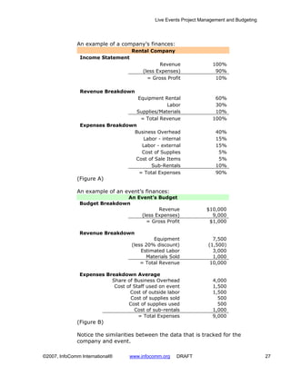 Live Events Project Management and Budgeting




              An example of a company’s finances:
                                   Rental Company
               Income Statement
                                               Revenue               100%
                                        (less Expenses)               90%
                                          = Gross Profit              10%

               Revenue Breakdown
                                  Equipment Rental                    60%
                                              Labor                   30%
                                 Supplies/Materials                   10%
                                   = Total Revenue                   100%
               Expenses Breakdown
                                Business Overhead                      40%
                                    Labor - internal                   15%
                                   Labor - external                    15%
                                   Cost of Supplies                     5%
                                 Cost of Sale Items                     5%
                                       Sub-Rentals                     10%
                                  = Total Expenses                     90%
              (Figure A)

              An example of an event’s finances:
                              An Event’s Budget
               Budget Breakdown
                                          Revenue                  $10,000
                                   (less Expenses)                   9,000
                                     = Gross Profit                 $1,000

               Revenue Breakdown
                                            Equipment                 7,500
                                   (less 20% discount)              (1,500)
                                       Estimated Labor                3,000
                                         Materials Sold               1,000
                                       = Total Revenue               10,000

               Expenses Breakdown Average
                          Share of Business Overhead                 4,000
                           Cost of Staff used on event               1,500
                                 Cost of outside labor               1,500
                                  Cost of supplies sold                500
                                 Cost of supplies used                 500
                                   Cost of sub-rentals               1,000
                                     = Total Expenses                9,000
              (Figure B)

              Notice the similarities between the data that is tracked for the
              company and event.

©2007, InfoComm International®    www.infocomm.org    DRAFT                                 27
 