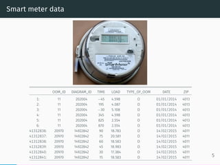 Smart meter data
OOM_ID DIAGRAM_ID TIME LOAD TYPE_OF_OOM DATE ZIP
1: 11 202004 −45 4.598 O 01/01/2014 4013
2: 11 202004 19...