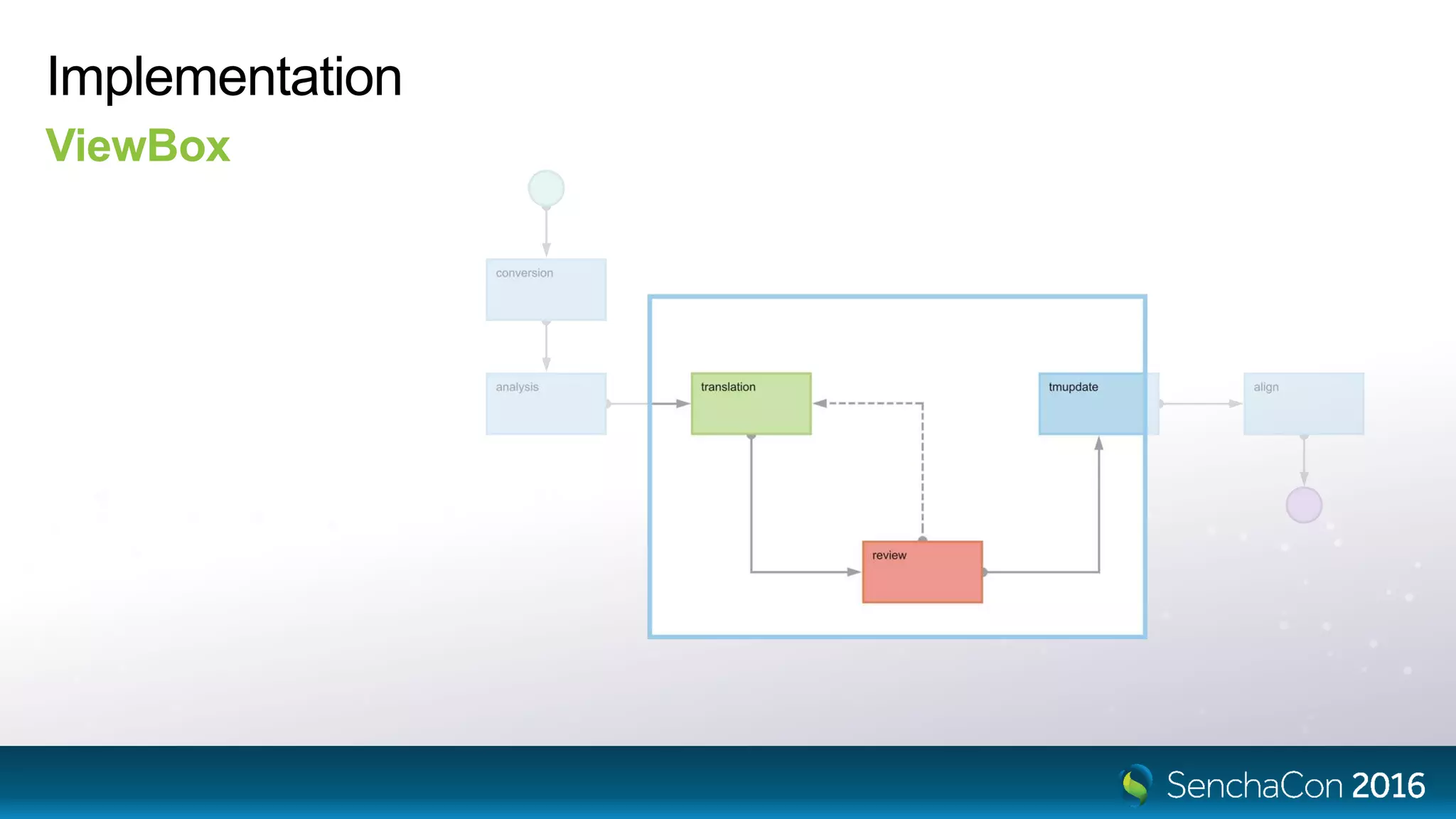 Implementation
ViewBox
 