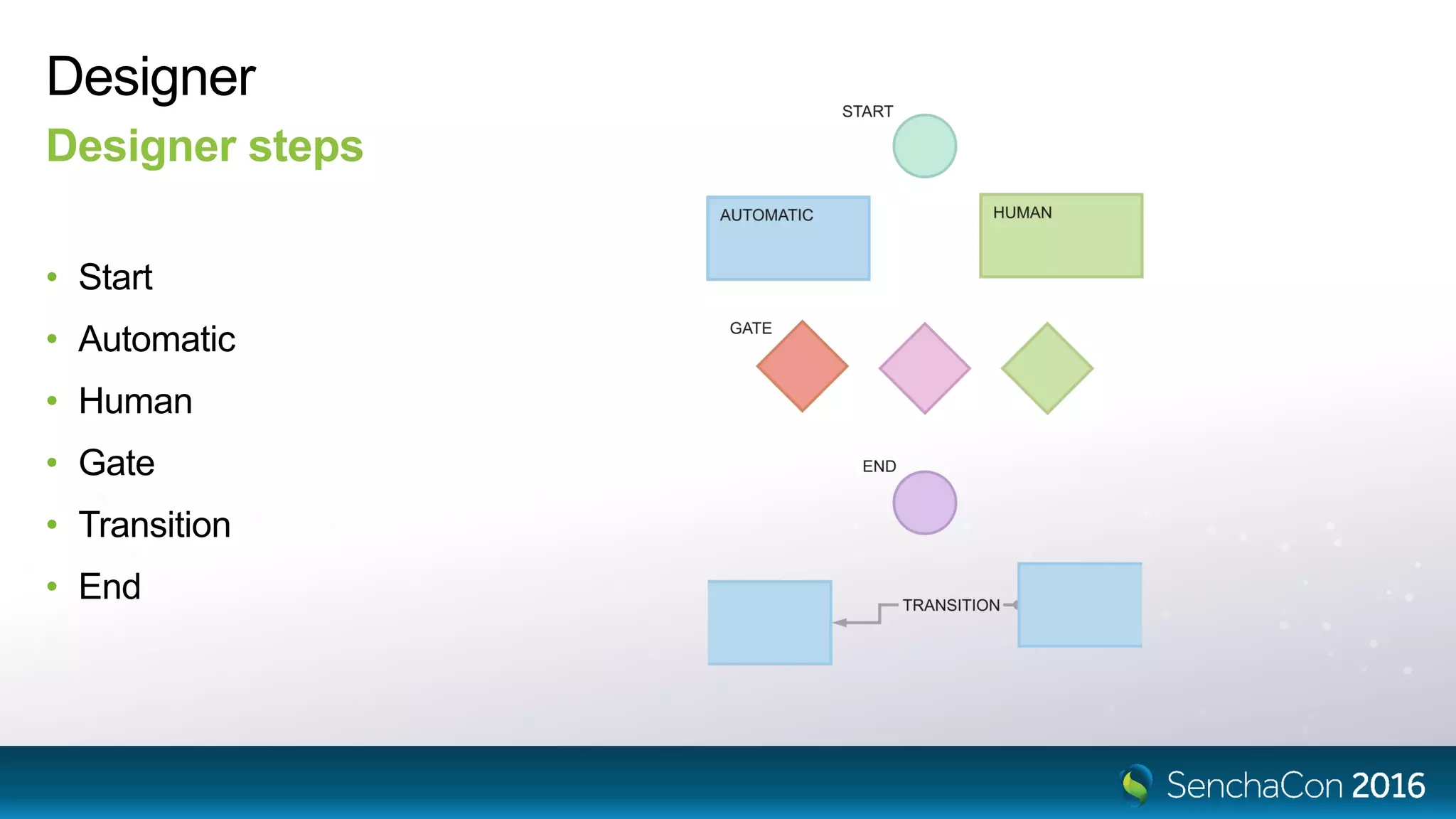 Designer
• Start
• Automatic
• Human
• Gate
• Transition
• End
Designer steps
 