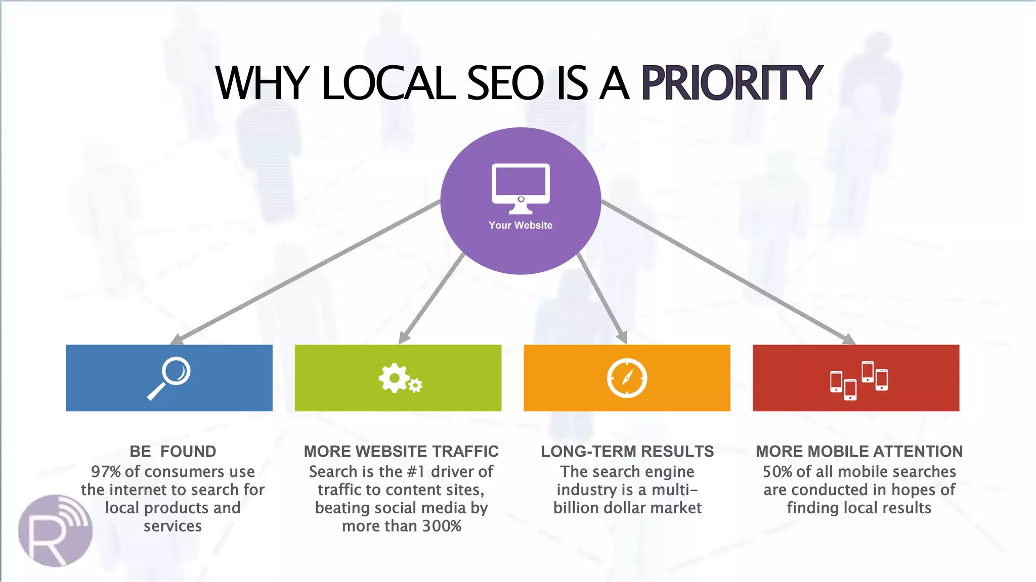 BE FOUND
97% of consumers use
the internet to search for
local products and
services
MORE WEBSITE TRAFFIC
Search is the #1 driver of
traffic to content sites,
beating social media by
more than 300%
LONG-TERM RESULTS
The search engine
industry is a multi-
billion dollar market
MORE MOBILE ATTENTION
50% of all mobile searches
are conducted in hopes of
finding local results
Your Website
WHY LOCAL SEO IS A
 