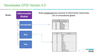 46
Novedades CFDI Versión 4.0
Nodo:
Nodo condicional para precisar la información relacionada
con el comprobante global.
Información
Global
Periodicidad
Mes
Año
c_Periodicidad Descripción
01 Diario
02 Semanal
03 Quincenal
04 Mensual
05 Bimestral
 