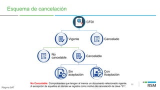 80
Esquema de cancelación
Página SAT
CFDI
Vigente
No
cancelable Cancelable
Sin
aceptación
Con
Aceptación
Cancelado
No Cancelable: Comprobantes que tengan al menos un documento relacionado vigente.
A excepción de aquellos en donde se registre como motivo de cancelación la clave “01”.
 