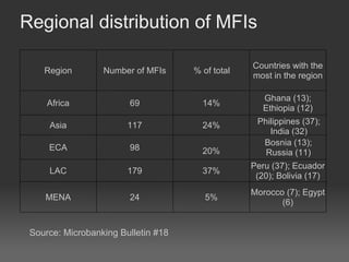Regional distribution of MFIs Source: Microbanking Bulletin #18 Region Number of MFIs % of total Countries with the most in the region Africa 69 14% Ghana (13); Ethiopia (12)‏ Asia 117 24% Philippines (37); India (32)‏ ECA 98 20% Bosnia (13); Russia (11)‏ LAC 179 37% Peru (37); Ecuador (20); Bolivia (17)‏ MENA 24 5% Morocco (7); Egypt (6)‏ 
