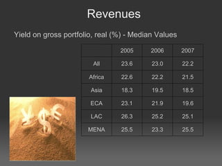 Revenues Yield on gross portfolio, real (%) - Median Values 2005 2006 2007 All 23.6 23.0 22.2 Africa 22.6 22.2 21.5 Asia 18.3 19.5 18.5 ECA 23.1 21.9 19.6 LAC 26.3 25.2 25.1 MENA 25.5 23.3 25.5 