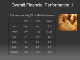 Overall Financial Performance II Return on equity (%) - Median Values 2005 2006 2007 All 4.4 6.9 7.3 Africa (4.9)‏ (1.5)‏ (0.5)‏ Asia 4.4 6.8 5.0 ECA 4.4 6.3 6.2 LAC 5.9 8.9 9.3 MENA 5.8 4.9 7.9 