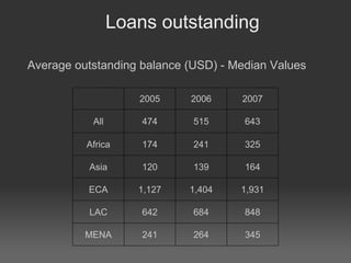 Loans outstanding Average outstanding balance (USD) - Median Values 2005 2006 2007 All 474 515 643 Africa 174 241 325 Asia 120 139 164 ECA 1,127 1,404 1,931 LAC 642 684 848 MENA 241 264 345 