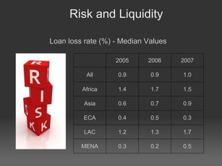 Risk and Liquidity Loan loss rate (%) - Median Values 2005 2006 2007 All 0.9 0.9 1.0 Africa 1.4 1.7 1.5 Asia 0.6 0.7 0.9 ECA 0.4 0.5 0.3 LAC 1.2 1.3 1.7 MENA 0.3 0.2 0.5 