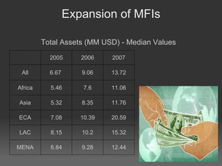 Expansion of MFIs Total Assets (MM USD) - Median Values 2005 2006 2007 All 6.67  9.06 13.72 Africa 5.46 7.6 11.06 Asia 5.32 8.35 11.76 ECA 7.08 10.39 20.59 LAC 8.15 10.2 15.32 MENA 6.84 9.28 12.44 