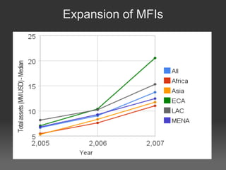 Expansion of MFIs 