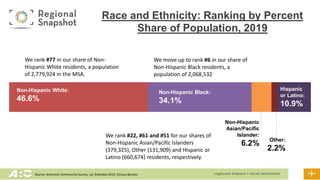 Source: American Community Survey, 1yr Estimate 2019, Census Bureau
Non-Hispanic White:
46.6%
Non-Hispanic Black:
34.1%
Non-Hispanic
Asian/Pacific
Islander:
6.2%
Hispanic
or Latino:
10.9%
Other:
2.2%
Race and Ethnicity: Ranking by Percent
Share of Population, 2019
We rank #77 in our share of Non-
Hispanic White residents, a population
of 2,779,924 in the MSA.
We move up to rank #6 in our share of
Non-Hispanic Black residents, a
population of 2,068,532
We rank #22, #61 and #51 for our shares of
Non-Hispanic Asian/Pacific Islanders
(379,325), Other (131,909) and Hispanic or
Latino (660,674) residents, respectively.
 