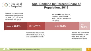 Source: American Community Survey, 1yr Estimate 2019, Census Bureau
Under 19: 26.8% 35-64: 39.8%
20-34: 20.8%
We rank #21 in our share
of residents younger than
19, with 1,611,576 of our
residents in this group.
We rank #42 in our share
of residents ages 20 to 34,
with 1,250,809 residents.
We rank #8 in our share of
residents ages 35 to 64,
with 2,396,445 residents in
this group.
We rank #89 in our share
of residents ages 65 and
older, with 761,534
residents in this group.
65+:
12.6%
Age: Ranking by Percent Share of
Population, 2019
 