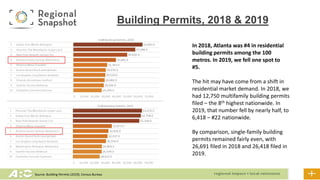 Source: Building Permits (2019), Census Bureau
Building Permits, 2018 & 2019
In 2018, Atlanta was #4 in residential
building permits among the 100
metros. In 2019, we fell one spot to
#5.
The hit may have come from a shift in
residential market demand. In 2018, we
had 12,750 multifamily building permits
filed – the 8th highest nationwide. In
2019, that number fell by nearly half, to
6,418 – #22 nationwide.
By comparison, single-family building
permits remained fairly even, with
26,691 filed in 2018 and 26,418 filed in
2019.
 