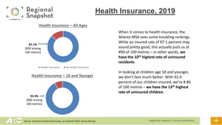 Source: American Community Survey, 1yr Estimate 2019, Census Bureau
Health Insurance, 2019
Health Insurance – All Ages
Health Insurance No Health Insurance
Health Insurance – 18 and Younger
92.4%
(#86 among
100 metros)
87.1%
(#90 among
100 metros)
When it comes to health insurance, the
Atlanta MSA sees some troubling rankings.
While an insured rate of 87.1 percent may
sound pretty good, this actually puts us at
#90 of 100 metros – in other words, we
have the 10th highest rate of uninsured
residents.
In looking at children age 18 and younger,
we don’t fare much better: With 92.4
percent of our children insured, we’re # 86
of 100 metros – we have the 13th highest
rate of uninsured children.
 