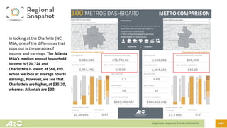In looking at the Charlotte (NC)
MSA, one of the differences that
pops out is the paradox of
income and earnings. The Atlanta
MSA’s median annual household
income is $71,724 and
Charlotte’s is lower, at $66,399.
When we look at average hourly
earnings, however, we see that
Charlotte’s are higher, at $35.20,
whereas Atlanta’s are $30.
 