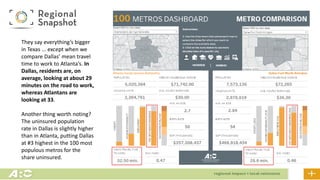 They say everything’s bigger
in Texas ... except when we
compare Dallas’ mean travel
time to work to Atlanta’s. In
Dallas, residents are, on
average, looking at about 29
minutes on the road to work,
whereas Atlantans are
looking at 33.
Another thing worth noting?
The uninsured population
rate in Dallas is slightly higher
than in Atlanta, putting Dallas
at #3 highest in the 100 most
populous metros for the
share uninsured.
 