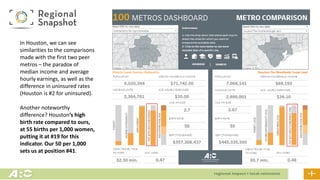 In Houston, we can see
similarities to the comparisons
made with the first two peer
metros – the paradox of
median income and average
hourly earnings, as well as the
difference in uninsured rates
(Houston is #2 for uninsured).
Another noteworthy
difference? Houston’s high
birth rate compared to ours,
at 55 births per 1,000 women,
putting it at #19 for this
indicator. Our 50 per 1,000
sets us at position #41.
 