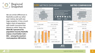 We see similar differences in
Nashville as with our other
peer metros, but with one
large exception: It has a much
higher share of population
with health insurance than
Atlanta or either Texas city.
With 90.7 percent of its
population insured, Nashville
enjoys a much better rank –
#61 – among the country’s
most populous 100 metros.
 