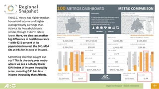 The D.C. metro has higher median
household income and higher
average hourly earnings than
Atlanta. Its household size is
similar, though its birth rate is
lower. Here, we also see another
big difference in health insurance
– with 92.5 percent of its
population insured, the D.C. MSA
sits at #41 for its rate of insured.
Something else that caught our
eye? This is the only peer metro
where we see a notably lower
GINI Index of Income Inequality
score, meaning D.C. has less
income inequality than Atlanta.
 