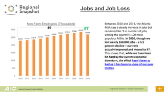 Source: Bureau of Labor Statistics
2283K 2312K 2361K 2410K
2502K
2585K
2664K
2730K 2785K
2845K
2688K
0
500
1000
1500
2000
2500
3000
2010 2011 2012 2013 2014 2015 2016 2017 2018 2019 2020
Non-Farm Employees (Thousands)
#7
#9
Jobs and Job Loss
Between 2010 and 2019, the Atlanta
MSA saw a steady increase in jobs but
remained No. 9 in number of jobs
among the country's 100 most
populous MSAs. In 2020, though we
lost nearly 160,000 jobs – a 5.5
percent decline – our rank
actually improved and moved to #7.
This shows that, while we have been
hit hard by the current economic
downturn, the effect hasn't been as
bad as it has been in some of our peer
metros.
 