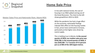 173.6K
184.5K
198.5K
219.9K
233.2K
0
50
100
150
200
250
2015 2016 2017 2018 2019
#56 #57
#53
#49
#49
Home Sale Price
Median Sales Price and Nationwide Rank, Atlanta MSA
In line with national trends, the cost of
housing in our MSA spiked coming out of
the Great Recession. The chart to the left
shows growthfrom 2015 to 2019.
While the pandemic has had a huge effect
on the economy, nationwide findings
indicate little effect on the housing market.
In fact, prices have continued to increase,
particularly at the higher end, driven by
scarce supply.
This is holding true in Atlanta. In the second
quarter of 2019, our median sales price was
$239,700; in the second quarter of 2020, it
was $250,500. That increase of 4.5 percent
put us at #60 of the 100 largest metros.
Source: National Association of Realtors
 