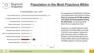Source: Population Estimates (2019), Census Bureau
4.95
6.02
6.10
6.17
6.28
7.07
7.57
9.46
13.21
19.22
0 5 10 15 20 25
Boston-Cambridge-Newton
Atlanta-Sandy Springs-Roswell
Philadelphia-Camden-Wilmington
Miami-Fort Lauderdale-West Palm Beach
Washington-Arlington-Alexandria
Houston-The Woodlands-Sugar Land
Dallas-Fort Worth-Arlington
Chicago-Naperville-Elgin
Los Angeles-Long Beach-Anaheim
New York-Newark-Jersey City
Millions
# Total Population, July 1, 2019
#9
Our population of 6,020,364 in 2019 put
us at position #9 in the country's metros.
That's an increase of 717,766 residents
since 2010, the fourth greatest among
the 100 metros. So we are growing
faster than our population base.
Ahead of us in growth between 2010
and 2019 is the Dallas MSA, at #1 with
1,181,071 new residents. Position #2
goes to Houston with 1,118,905 new
residents, and third place goes to the
Phoenix MSA, which saw an additional
743,999 residents in the time period.
Population in the Most Populous MSAs
 