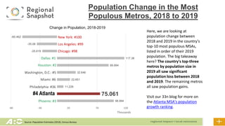 Source: Population Estimates (2019), Census Bureau
98.994
75.061
11.226
22.651
32.646
89.994
117.38
-25.619
-35.08
-60.462
-80 -30 20 70 120
Thousands
Change in Population, 2018-2019
#4 Atlanta
New York: #100
Los Angeles: #99
Chicago: #98
Here, we are looking at
population change between
2018 and 2019 in the country's
top-10 most populous MSAs,
listed in order of their 2019
population. The big takeaway
here? The country's top-three
metros by population size in
2019 all saw significant
population loss between 2018
and 2019. The remaining metros
all saw population gains.
Visit our 33n blog for more on
the Atlanta MSA's population
growth ranking.
Population Change in the Most
Populous Metros, 2018 to 2019
Dallas: #1
Houston: #2
Phoenix: #3
Washington, D.C.: #5
Miami: #6
Philadelphia: #36
 