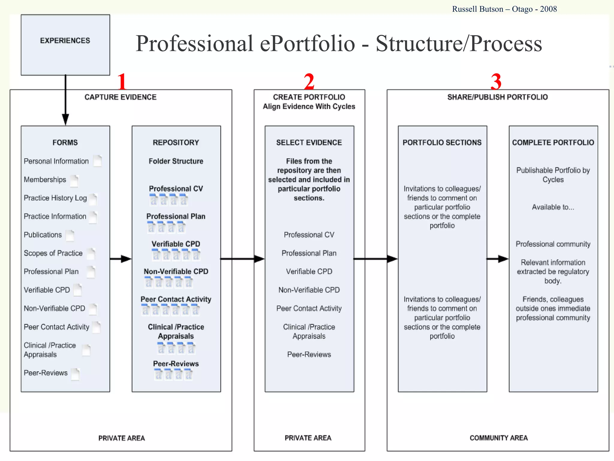 Professional ePortfolio - Structure/Process  1 2 3 Russell Butson – Otago - 2008 