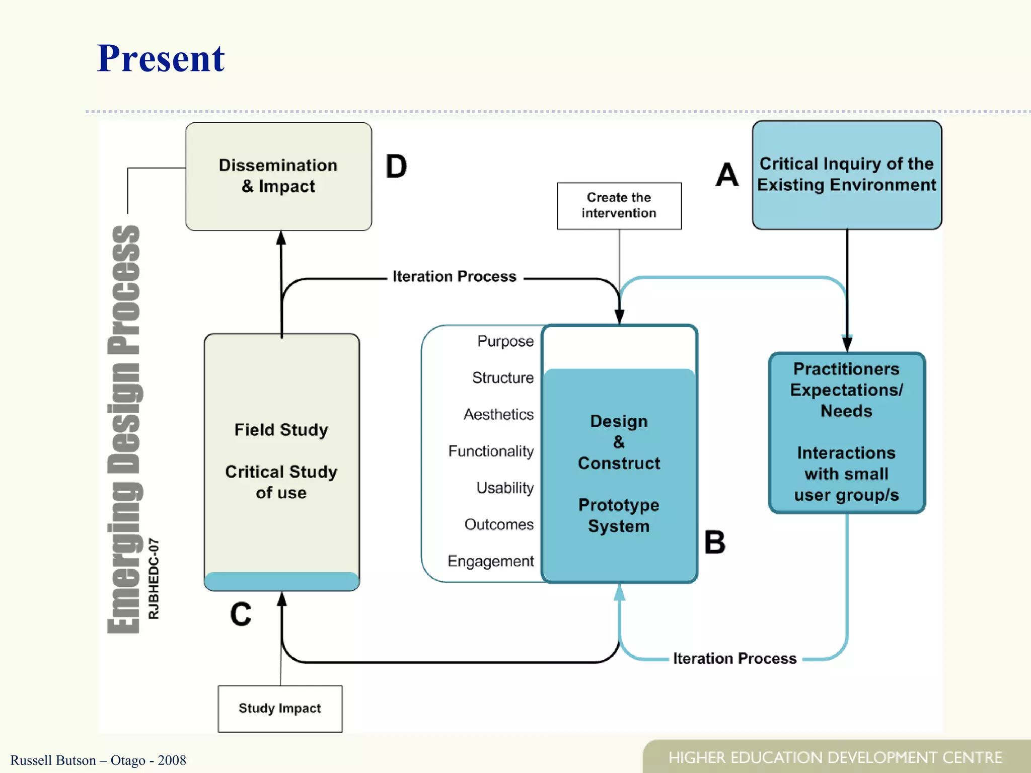 Present  Russell Butson – Otago - 2008 