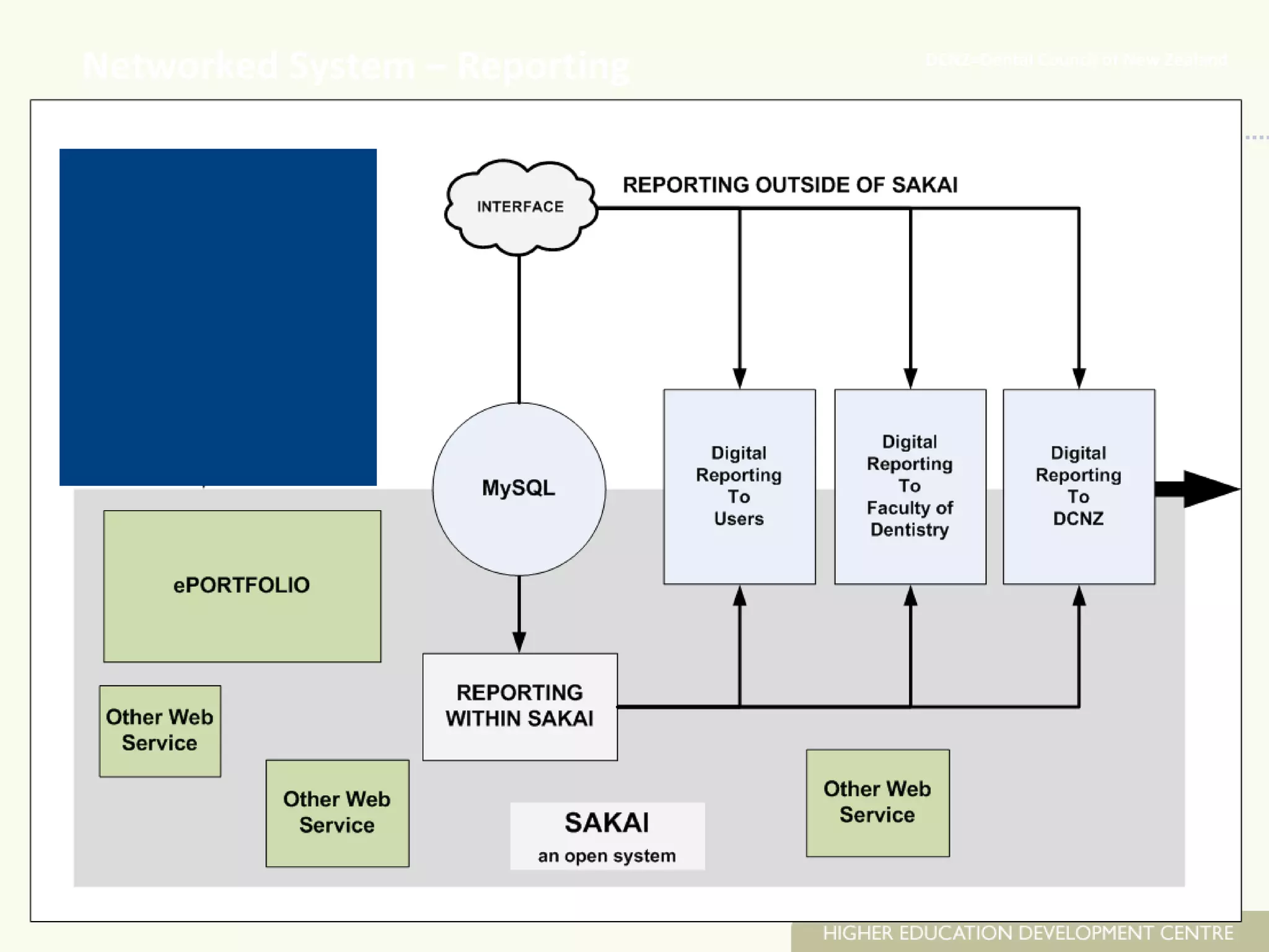 Networked System – Reporting DCNZ=Dental Council of New Zealand  