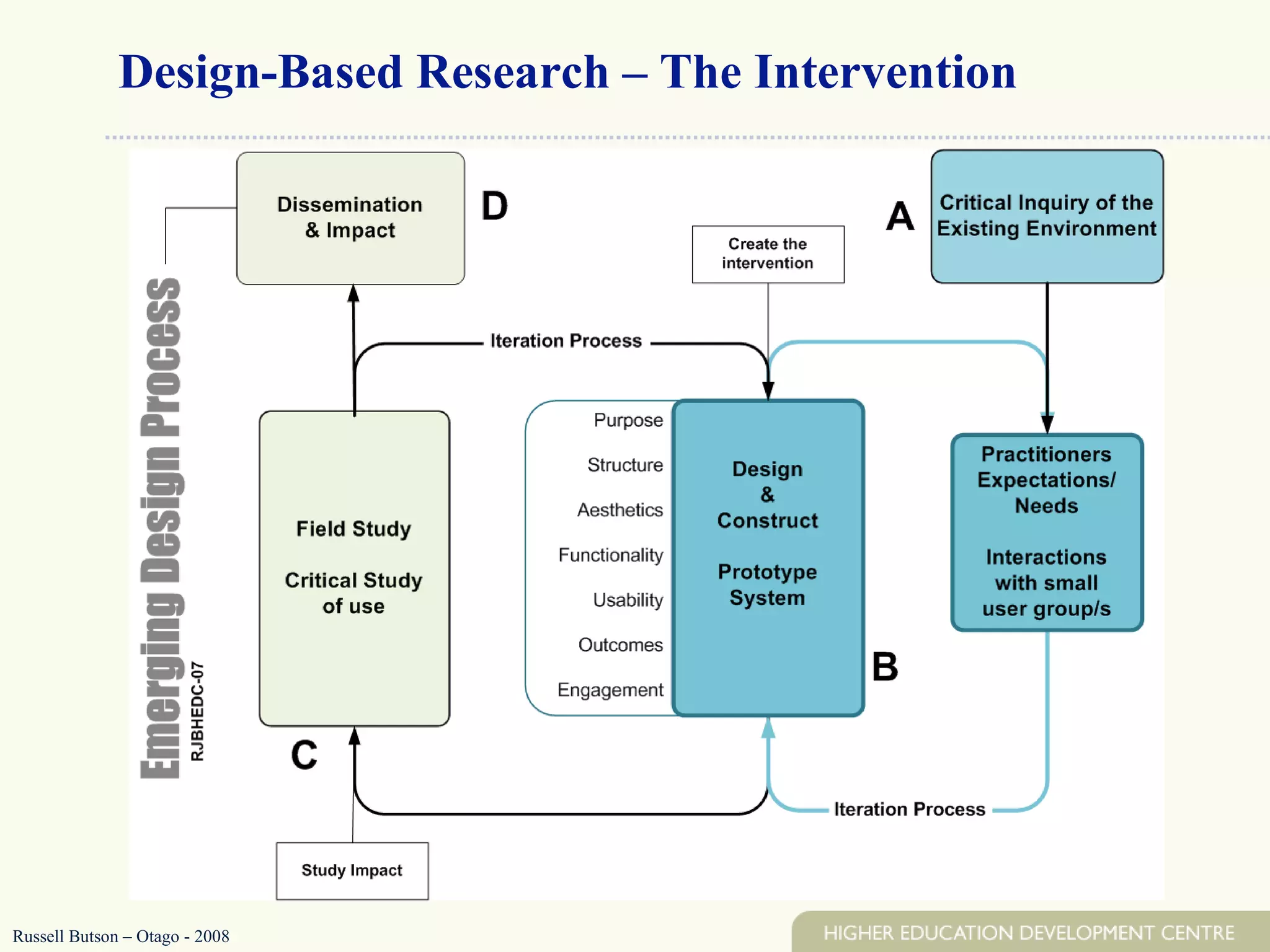 Design-Based Research – The Intervention Russell Butson – Otago - 2008 