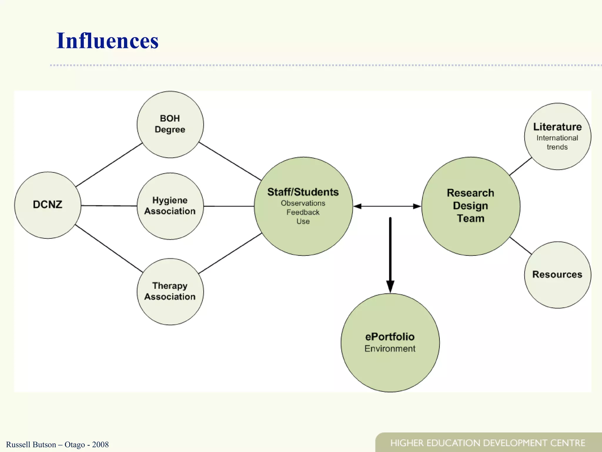 Influences Russell Butson – Otago - 2008 