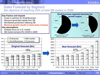 Strategic Restructuring                                                                                                           RSMBA
       Sales Forecast by Segment
       Set objective of reaching 25% of total SB market in 2009
                                                                                                 Small business segment becomes the
 Key Factors and impacts                                                                                    growth engine
                                                                                                  6,7%                       5,3%
 - Invest in partners for Small Business
 - Revenue generated rapidly from SB                                                       15,0%
 - Mid-Market penetration following SB                                                                                                   28,5%
                                                                                                                                                            44,2%
 - Revenue growth results in share price increase                                                               59,1%
 Key assumptions                                                                        19,2%
 - Analysis focus on U.S. market                                                                                                                 19,9%
 - SB market remains 9% CAGR in 2009
                                                                                           Original forecast for FY 2007                   New forecast for FY 2007
                                                                                               (weight per segment)                         (weight per segment)
9000           Enterprise                  Mid-market                               9000
8000           Small Business              Consumer                                 8000
7000                                                                                7000
                  Original forecast ($m)                                                                  New forecast ($m)
6000                                                                                6000
5000                                       18%                                      5000                                   57%
4000                                                                                4000
3000                                                                                3000

2000                                                                                2000

1000                                                                                1000

  0                                                                                    0
        FY01     FY02      FY03     FY04     FY05      FY06     FY07                          FY01 FY02 FY03 FY04 FY05 FY06 FY07 FY08 FY09
        Source: GSG Finance; GSG US 3 year outlook forecast model                                                                 Source: GSG Finance; RSMBA consultant


           Company Analysis             Revised Strategy            Organization   Financial Impact             Risk Mitigation      Time Line                        10
 