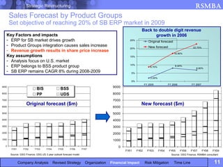 Strategic Restructuring                                                                                                         RSMBA
       Sales Forecast by Product Groups
       Set objective of reaching 20% of SB ERP market in 2009
                                                                                                       Back to double digit revenue
   Key Factors and impacts                                                                                    growth in 2006
   - ERP for SB market drives growth                                                          25%
                                                                                                              Original forecast
   - Product Groups integration causes sales increase                                                         New forecast                       22,70%
                                                                                              20%
   - Revenue growth results in share price increase
                                                                                                                                  16,90%
   Key assumptions                                                                            15%

   - Analysis focus on U.S. market
   - ERP belongs to BSS product group                                                         10%
                                                                                                               8,70%               8,00%
                                                                                                                                                   6,80%
   - SB ERP remains CAGR 8% during 2008-2009                                                   5%

                                                                                                               2,00%
                                                                                               0%
                                                                                                           FY 2005            FY 2006           FY 2007
9000                                                                                 9000
                            BIS                 BSS
8000
                            PP                  UDS                                  8000
7000                                                                                 7000
                    Original forecast ($m)                                                             New forecast ($m)
6000                                                                                 6000
5000                                                                                 5000
4000                                                                                 4000
3000                                                                                 3000
2000                                                                                 2000
1000                                                                                 1000
   0                                                                                    0
       FY01      FY02      FY03     FY04      FY05      FY06       FY07
                                                                                            FY01    FY02     FY03      FY04   FY05      FY06   FY07       FY08   FY09
       Source: GSG Finance; GSG US 3 year outlook forecast model                                                                Source: GSG Finance; RSMBA consultant


              Company Analysis             Revised Strategy          Organization   Financial Impact       Risk Mitigation        Time Line                      11
 