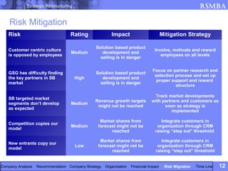 Strategic Restructuring                                                                       RSMBA

    Risk Mitigation
   Risk                            Rating               Impact                         Mitigation Strategy

                                               Solution based product
   Customer centric culture                                                      Involve, motivate and reward
                                   Medium         development and
   is opposed by employees                                                          employees on all levels
                                                 selling is in danger

                                                                                Focus on partner research and
   GSG has difficulty finding                  Solution based product
                                                                                 selection process and set up
   the key partners in SB              High       development and
                                                                                  proper support and reward
   market                                        selling is in danger
                                                                                           structure

                                                                                Track market developments
   SB targeted market
                                               Revenue growth targets          with partners and customers as
   segments don’t develop          Medium
                                                might not be reached                 soon as strategy is
   as expected
                                                                                        implemented

                                                 Market shares from                 Integrate customers in
   Competition copies our
                                   Medium       forecast might not be             organization through CRM
   model
                                                      reached                    raising “step out” threshold

                                                 Market shares from                  Integrate customers in
   New entrants copy our
                                       Low      forecast might not be              organization through CRM
   model
                                                      reached                     raising “step out” threshold


Company Analysis   Recommendation Company Strategy   Organization   Financial Impact    Risk Migration   Time Line   12
 