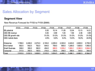 Strategic Restructuring                                                                      RSMBA


Sales Allocation by Segment
Segment View
New Revenue Forecast for FY05 to FY09 ($MM)

                 FY01       FY02       FY03       FY04     FY05     FY06     FY07     FY08     FY09
SB potential                                          9.30    10.14    11.05    12.04    13.13    14.31
GSG SB revenue                                        0.45     0.69     1.04     1.56     2.36     3.56
GSG SB growth rate                                   51.0%    51.0%    51.0%    51.0%    51.0%    51.0%
GSG market share                                      4.9%     6.8%     9.4%    13.0%    18.0%    24.9%

Enterprise        1,768.0    2,248.0    2,274.0    2,193.0   2,200.0   2,303.0   2,443.0   2,600.0   2,700.0
Mid-market          592.0      642.0      762.0      644.0     709.0     900.0   1,200.0   1,600.0   1,950.0
Small Business      338.0      350.0      382.0      454.0     685.5   1,035.2   1,563.1   2,360.3   3,564.0
Consumer            217.0      292.0      190.0      219.0     230.0     258.0     290.0     320.0     350.0
Total             2,915.0    3,532.0    3,608.0    3,510.0   3,824.5   4,496.2   5,496.1   6,880.3   8,564.0




                                                                                                               17
 