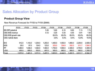 Strategic Restructuring                                                                    RSMBA


Sales Allocation by Product Group
Product Group View
New Revenue Forecast for FY05 to FY09 ($MM)

               FY01       FY02       FY03       FY04     FY05     FY06     FY07     FY08     FY09
SB ERP potential                                    5.30     5.60     6.10     6.60     7.13     7.70
GSG BSS revenue                                     0.12     0.20     0.33     0.55     0.91     1.50
GSG BSS growth rate                                         65.0%    65.0%    65.0%    65.0%    65.0%
GSG market share                                             3.6%     5.5%     8.4%    12.8%    19.5%

BIS               912.0    1,143.0    1,254.0    1,293.0   1,400.0   1,550.0   1,800.0   2,200.0   2,500.0
BSS                26.0       97.0      124.0      123.0     203.0     334.9     552.5     911.7   1,504.3
PP              1,480.0    1,636.0    1,640.0    1,584.0   1,700.0   1,900.0   2,300.0   2,750.0   3,300.0
UDS               455.0      605.0      553.0      497.0     500.0     660.0     800.0     950.0   1,200.0
Total           2,873.0    3,481.0    3,571.0    3,497.0   3,803.0   4,444.9   5,452.5   6,811.7   8,504.3




                                                                                                             18
 