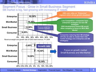 Strategic Restructuring                                                                              RSMBA
Segment Focus : Grow in Small Business Segment
SB market is big, fast growing with increasing IT needs
                                                                             GSG over relies on “Enterprise”
                                                                          segment which drives growth slowdown
     Enterprise                  62,50%

                                                                                Low Competition: companies have
    Mid-Market                  18,30%                                            enterprise strategies but lack SB
                                                                                              strategies
                                                                                GSG development toward SB would
Small Business              12,90%           Revenue weight by
                                              Revenue weight by
                                             customer segment                  allow company to focus on SB & Mid-
                                              customer segment
                                                                                                Market
     Consumer           6,20%
                                                                           Companies maturing their SB strategy
                 0% 10% 20% 30% 40% 50% 60% 70%                            will also be able to master their mid-
                                                                           market strategy (mix enterprise and SB
  Revenue-weight and growth rate of GSG total revenue, FY 2004
                                                                           strategies)


     Enterprise            -3,60%            Growth rate
                                             Growth rate
    Mid-Market                              -15,50%                               Focus on growth market
                                                                                   Focus on growth market
                                                                               Small Business and Mid-Market
                                                                                Small Business and Mid-Market
Small Business                18,80%

     Consumer                                15,30%

                -20% -15% -10% -5% 0%       5% 10% 15% 20%

     Company Analysis    Revised Strategy    Organization   Financial Impact     Risk Mitigation   Time Line          4
 